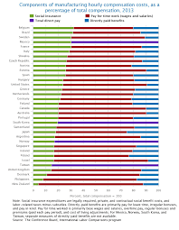 International Comparisons Of Hourly Compensation Costs In