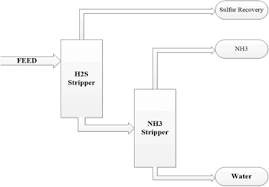 Very early on in the game you will have to build out the sanctuary settlement and add various resources to make your initial. Process Simulation For Removing Impurities From Wastewater Using Sour Water 2 Strippers System Via Aspen Hysys