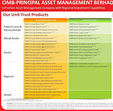 As valuations are rich and near the top end of the. Simpanan Pelaburan Terbaik Di Cimb Asb Unlimited Profit Facebook