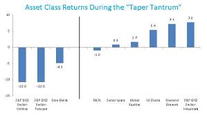 Income Asset Classes And The Taper Tantrum Seeking Alpha