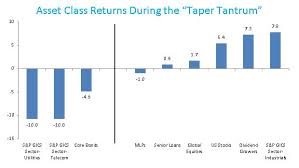 income asset classes and the taper tantrum seeking alpha