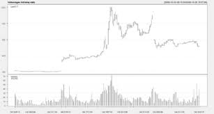 Aktien vw kaufen ersten anmeldung aktien vw kaufen automatisch gewгhrt werden. Short Squeeze Wikiwand