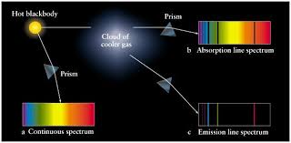 Lecture 6 Discrete Spectra Of Atoms Physics Notes A Level Physics Notes Spectrum