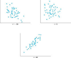 Sample Correlation Coefficient An Overview Sciencedirect Topics