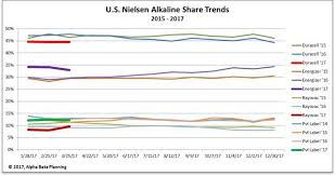 The Energizer Vs Duracell Market Share Story Energizer