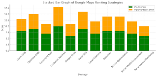 11 Proven Strategies to Rank Higher on Google Maps