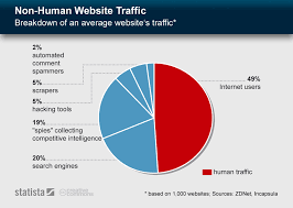 Chart Non Human Website Traffic Statista