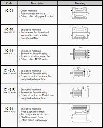 cooling and ventilation of electric motors ic