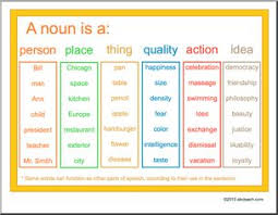 What is a noun meaning. Poster Language Arts Nouns Upper Elem Middle Abcteach
