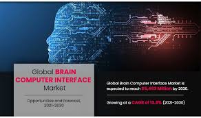 The human computer interface, also known as human computer interaction, primarily focuses on the interaction between the computer system and users. Brain Computer Interface Market Size And Industry Trends 2030