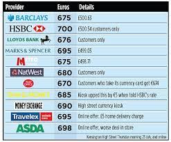 High street banks are the worst place to convert money as they generally have poor euro exchange rates. How To Get The Best Rates For Your Euros And The Best Cards To Use Abroad This Is Money