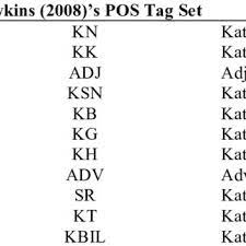 Start a free trial now to save yourself time and money! List Of Abbreviations Often Used By Malaysian Teenagers Download Table