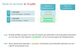 Evolution et statistique entre 2012 et 2019 août 25, 2020 Apb Admission Post Bac Ppt Telecharger