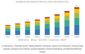 Bioinsecticides Market Growth Trends Forecasts Upto 2025 In 2020 Marketing Report Marketing Growth Marketing