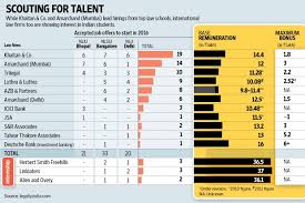 Salary Wars Brew Among Top Law Firms