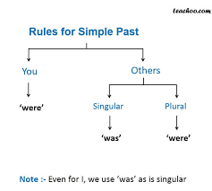 Because positive affirmations are written in the language of the brain, they follow a very specific formula. Simple Past Tense Verbs And Tenses