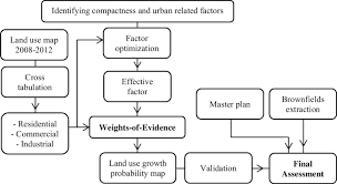 Slideteam provides you predesigned and content ready property development. Methodology Flowchart Of The Process Download Scientific Diagram