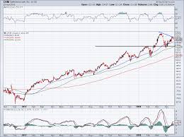 Cloud Enthusiasm Makes Salesforce Com Inc Stock A