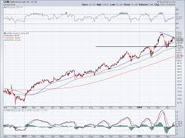 Cloud Enthusiasm Makes Salesforce Com Inc Stock A