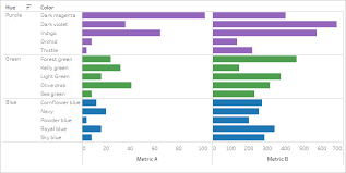 Sort Data In A Visualization Tableau