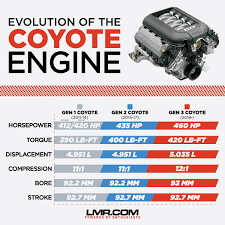 Differences Between The 2011 18 Mustang 5 0l Coyote Engine