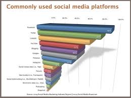 Social Media Platforms 2014 And Beyond Research Charts