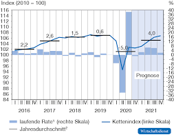 Erhöhen sich die preise allgemein, spricht man von inflation. Coronavirus Beherrscht Die Deutsche Wirtschaft Wirtschaftsdienst