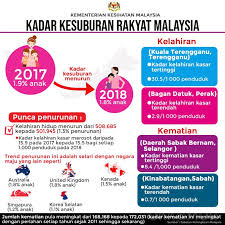 Malayan union akan tamatkan kewujudan orang melayu dengan tanah melayu mereka, katanya dalam catatan di laman. Bernama Tv Kadar Kesuburan Rakyat Malaysia Semakin Menurun Facebook