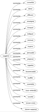 Synonyme De Suggerer 18