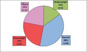 According to a survey in malaysia conducted in december 2018, 39 percent of respondents claimed that they ate healthy foods most of the time. Prevalence Of Obesity And Overweight Among Second Year Students In A Malaysian Medical University And Their Knowledge And Perception Of Obesity Sivashunmugam L Ansari Rm Mamc J Med Sci