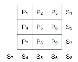 A magic square (of order 3) is a 3x3 matrix consisting of distinct numbers from 1 to 9, where the numbers in each row, column and diagonal add up to 15. 3x3 Magic Square Of Prime Numbers Puzzling Stack Exchange