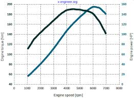 power vs torque x engineer org