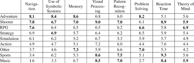 Video Game Players Ratings Of Skills Needed By Video Game Type Download Table