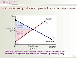 When the surplus is eliminated, the quantity supplied just equals the the equilibrium price of soda, that is, the price where qs = qd will be $2. Chapter 7 Consumers Producers And The Efficiency Of