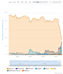 Bookmark the price page to get snapshots of the market and track nearly 3,000 coins. Percentage Of Total Market Capitalization Dominance This Picture Is Worth Million Words Steemit