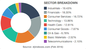 Djia | a complete dow jones industrial average index overview by marketwatch. Dow Jones Index Djia Today S Chart Market Index