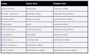 The passive voice isn't as difficult to use as you might think. English Is Fun Active Passive Voice Examples And Verb Forms Http Languagelearningbase Com 85808 Active Passive Voice Examples And Verb Forms Facebook