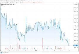 Bitcoin's price is defined by the last trade conducted on a specific exchange. Will Bitcoin Continue To Fall