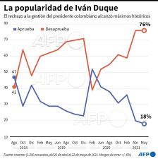 La más reciente encuesta invamer contratada por blu radio, la revista semana y caracol tv, ha despertado muchas críticas por los datos usados. Agence France Presse On Twitter Infografia Evolucion De Los Niveles De Aprobacion Del Presidente De Colombia Ivan Duque Desde Agosto De 2018 Afp