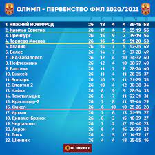 Шинник, балтика, фк чайка, томь, велес москва и др. Fnl V Klube Lidere Fnl Ne Vyplatili Premialnye S Nachala Sezona