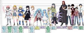 Moe Female Anime Characters Height Comparison Chart Otaku Tale Japanese animation has been around a long time now.