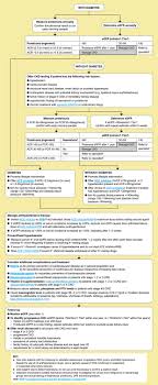 early identification and management of chronic kidney