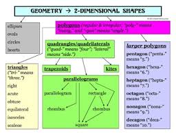 math geometry classifying 2 d shapes polygons student reference chart