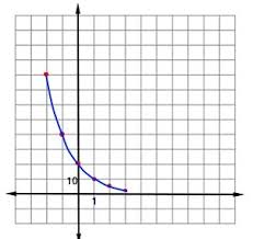 Graphing Exponential Decay Exponential Graphing Decay