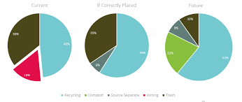 uofm waste charc pie charts recycle com