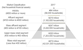 Japan's Affluent Segment Consisted of 1,270,000 households and Held Total  Net Financial Assets of ¥299 trillion – Nomura Research Institute | News  Release | Nomura Research Institute (NRI)