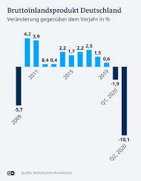 Polen hat den einzug ins achtelfinale verpasst. Tiefrote Zahlen In Europa Wirtschaft Dw 31 08 2020
