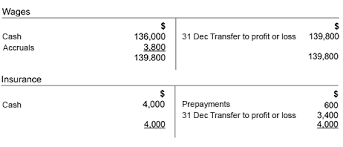 Adjustments To Financial Statements Students Acca Global Acca Global