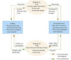 Models Of The Economy The Circular Flow Model