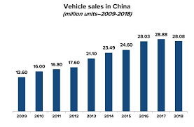 Are there any areas within the industry showing significant growth and/or opportunities, such as smart mobility, electrification, and. Automotive Industry In China How Carmakers Compete For First Place